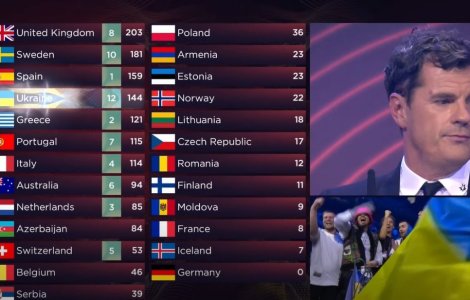 TVR, acuzații la adresa EBU. România ar fi acordat 12 puncte Republicii Moldova