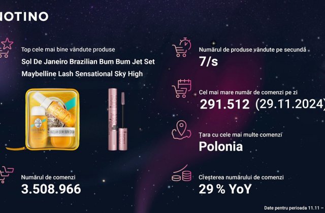 Notino depășește rezultatele de Black Friday de anul trecut cu un număr record de peste 3,5 milioane de comenzi 