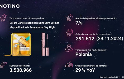 Notino depășește rezultatele de Black Friday de anul trecut cu un număr record de peste 3,5 milioane de comenzi
