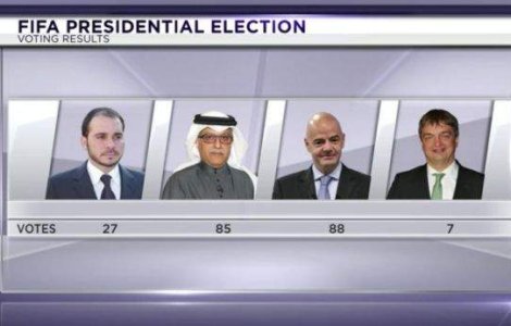 Alegeri la FIFA: Sheik Salman si Gianni Infantino, in turul doi