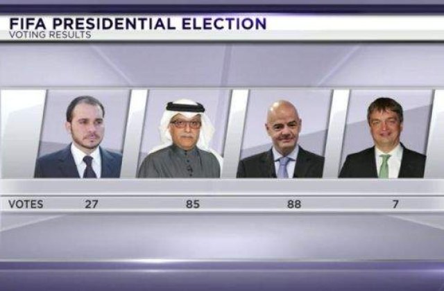Alegeri la FIFA: Sheik Salman si Gianni Infantino au intrat in turul doi