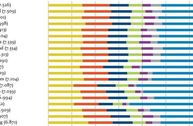 Danemarca este cea mai fericita tara din lume. Vezi pe ce loc este Romania