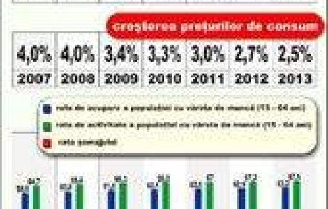 Salariul brut din Romania va ajunge la 1.288 euro in 2020
