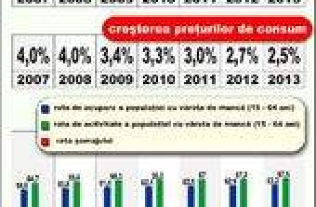 Salariul brut din Romania va ajunge la 1.288 euro in 2020