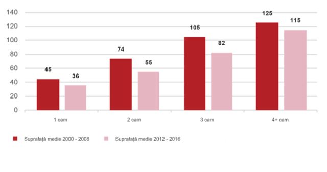 Evolutia suprafetei categoriilor de locuinte comercializate in Romania